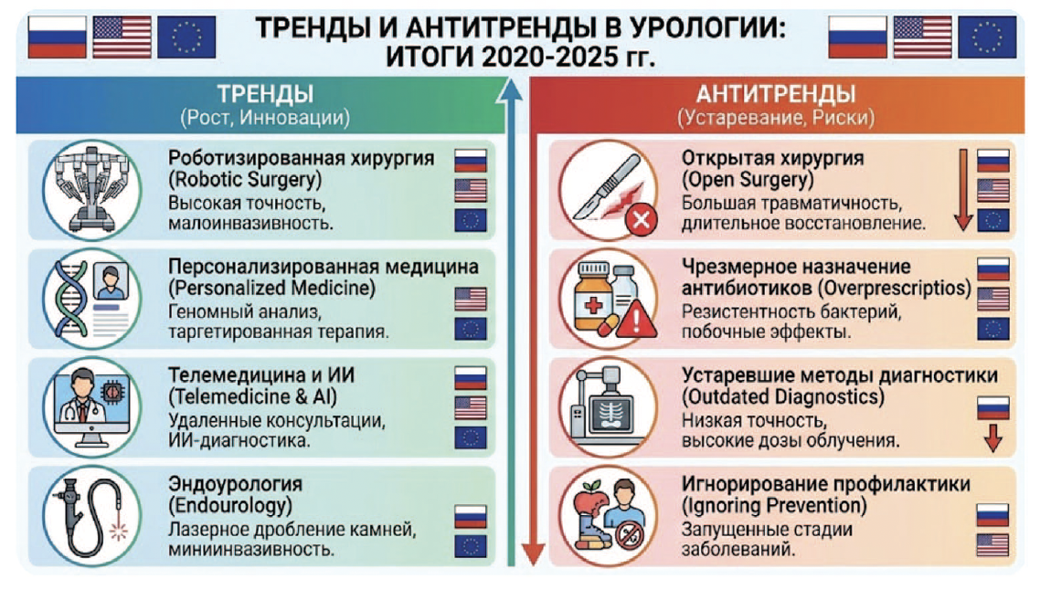 Тренды и антитренды в современной урологии 2000-2025 гг