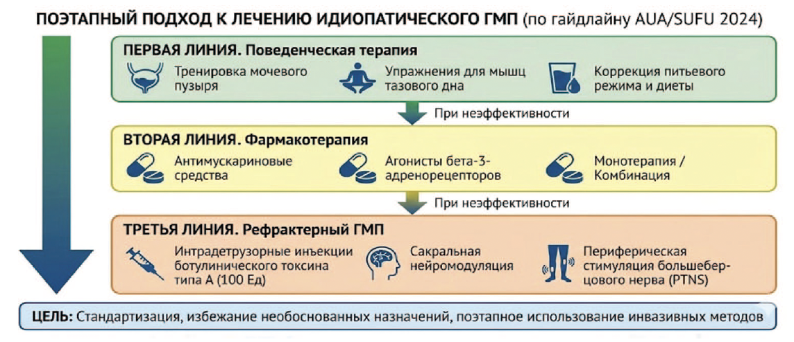 поэтапный подход к лечению идеопатического гмп