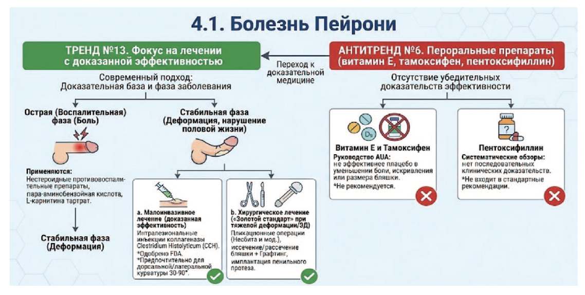 болезнь пейрони