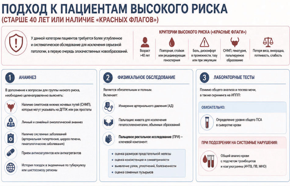 Рис. 3. Ведение пациентов с гемоспермией высокого риска