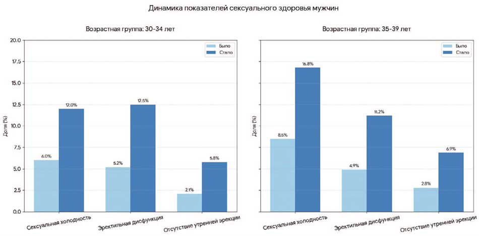 Динамика показателей сексуального здоровья мужчин 1991-2023
