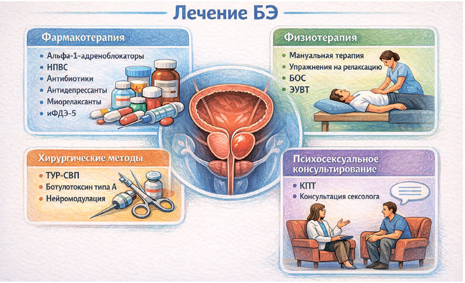 Рис. 3. Мультимодальное лечение болезненной эякуляции